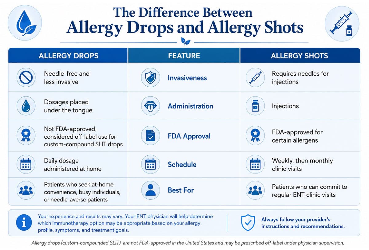 The difference between Allergy Drops and Allergy Shots The difference between Allergy Drops and Allergy Shots
